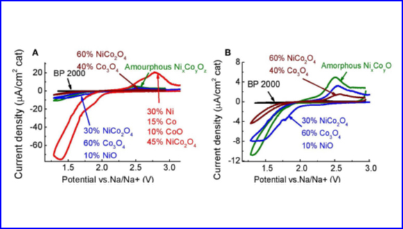 Comparison of the Catalytic Activity of Carbon, Spinel-based, and Carbide Materials in the Na-Air Battery