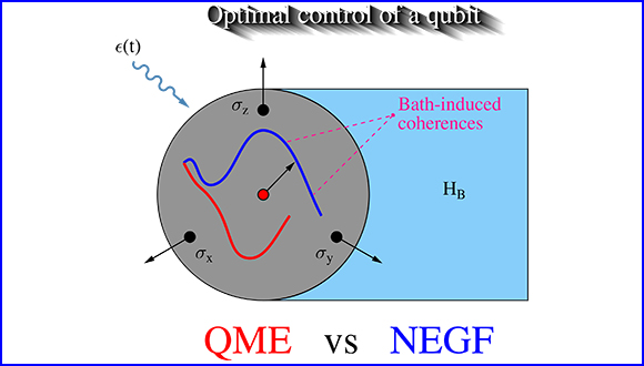 Control of open quantum systems: The nonequilibrium Green’s function perspective