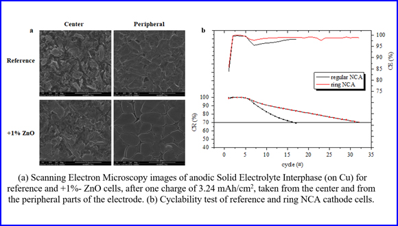 Cyclability Investigation of Anode-Free Lithium-Metal Batteries