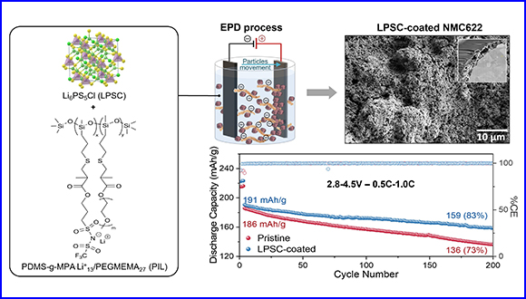 Electrophoretically deposited artificial cathode electrolyte interphase for improved performance of NMC622 at high voltage operation