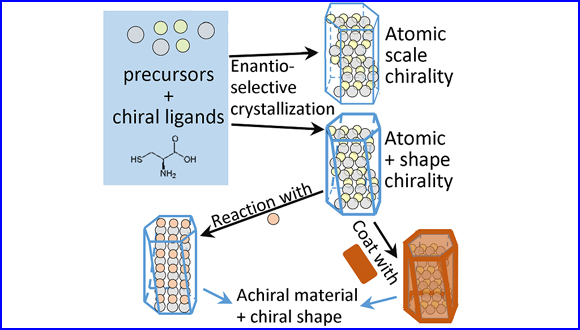 Enantiomeric Control of Intrinsically Chiral Nanocrystals