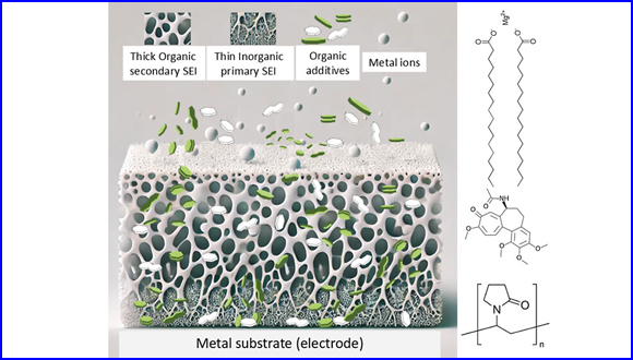 Improvement of Lithium-Metal Batteries by Addition of a Low Concentration of Organic Molecules