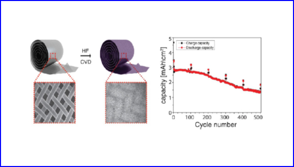 Large Scale Self-Catalyzed Sponge-Like Silicon Nanonetwork-based 3D-Anodes for High-Capacity Lithium-Ion Batteries