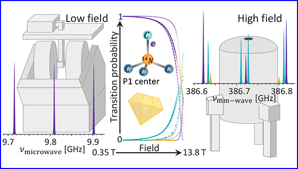 On the peculiar EPR spectra of P1 centers at high (12–20 T) magnetic fields