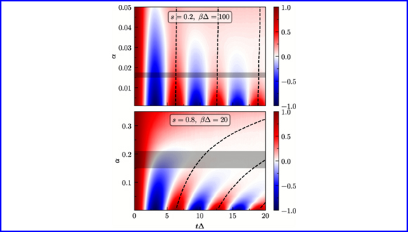 Transient dynamical phase diagram of the spin-boson model