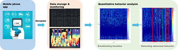 Behavioral Quantification - a mobile phone application